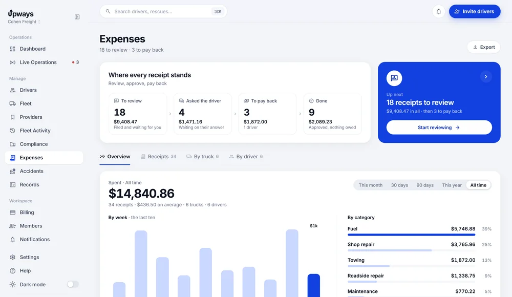 Expenses: receipts to review, money to pay back to drivers and spend by week and by category