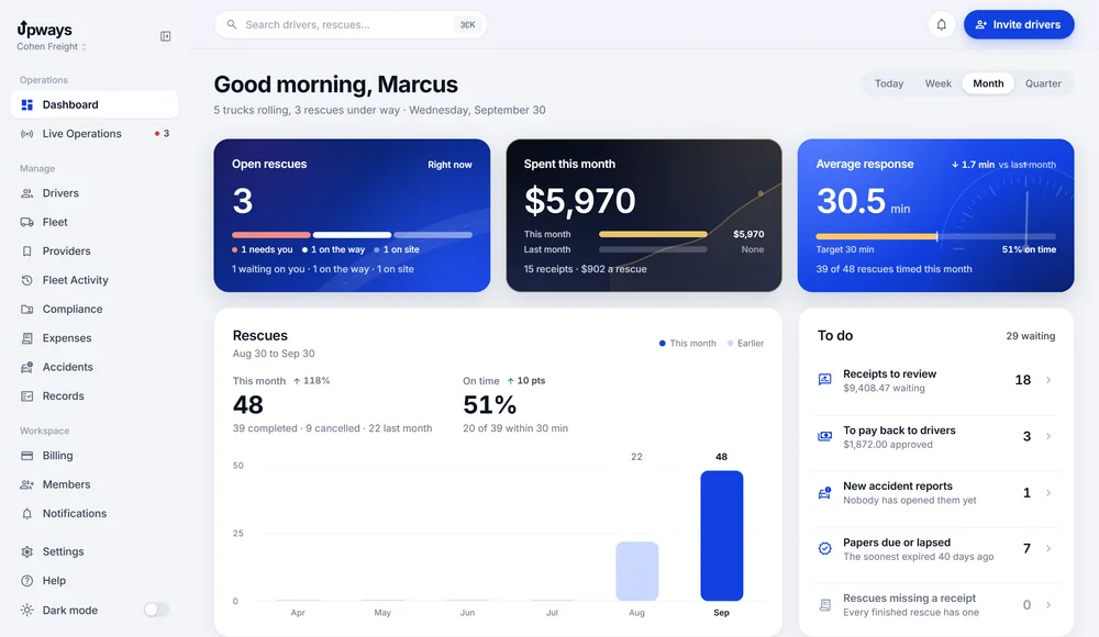 The Upways dashboard: open rescues, spend this month, average response time, rescues by month and a to do list